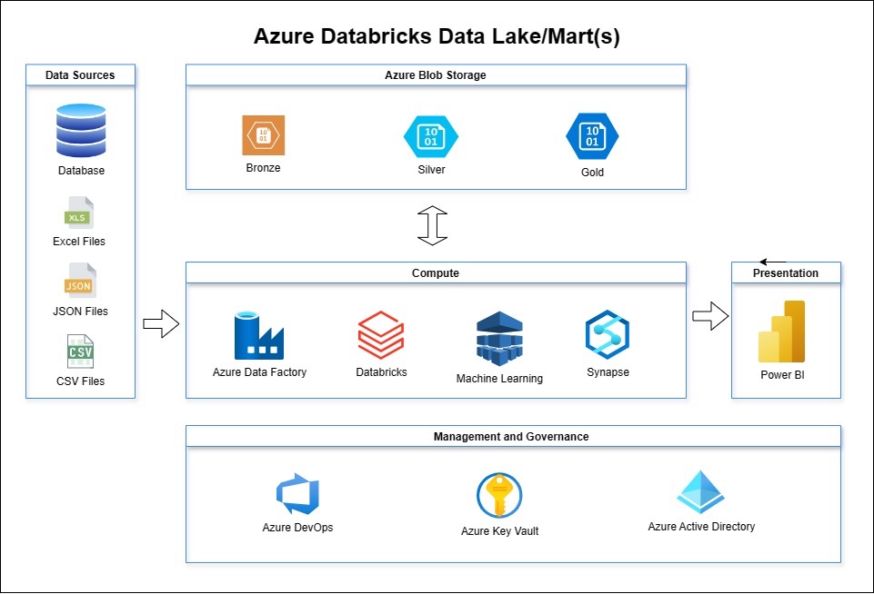 Modern Data Warehouse Solution with Medallion Architecture